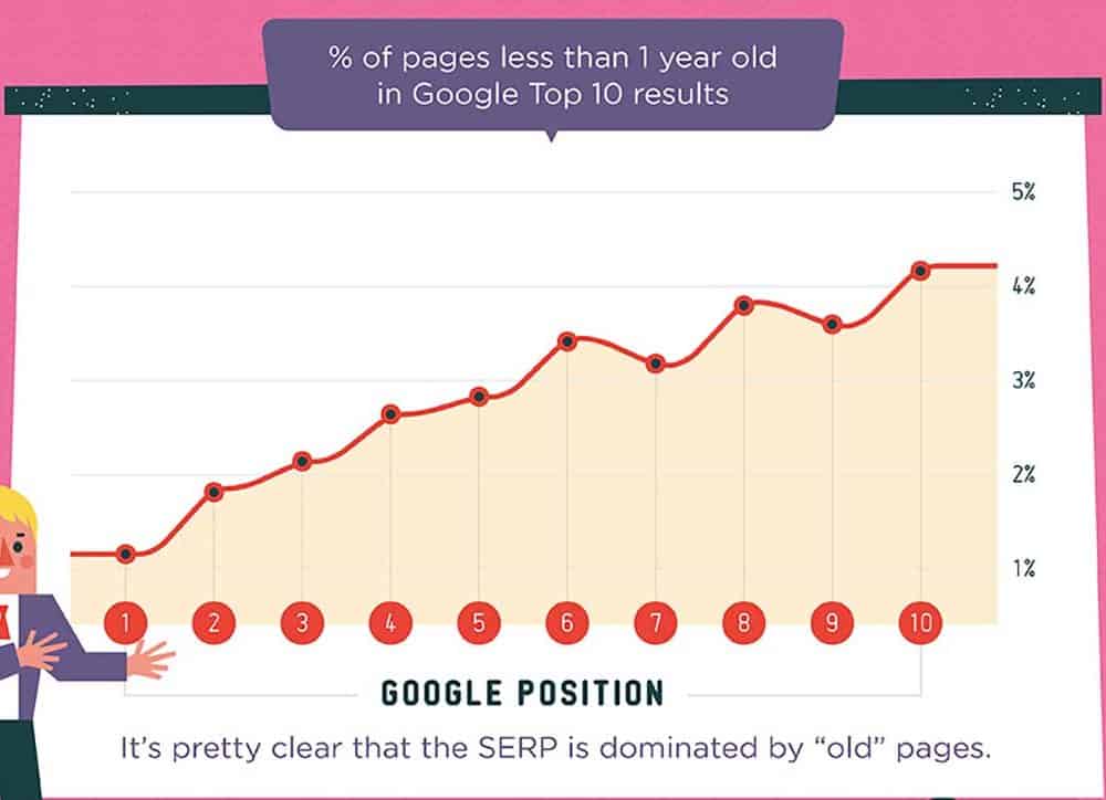 How long does it take to rank on Google?