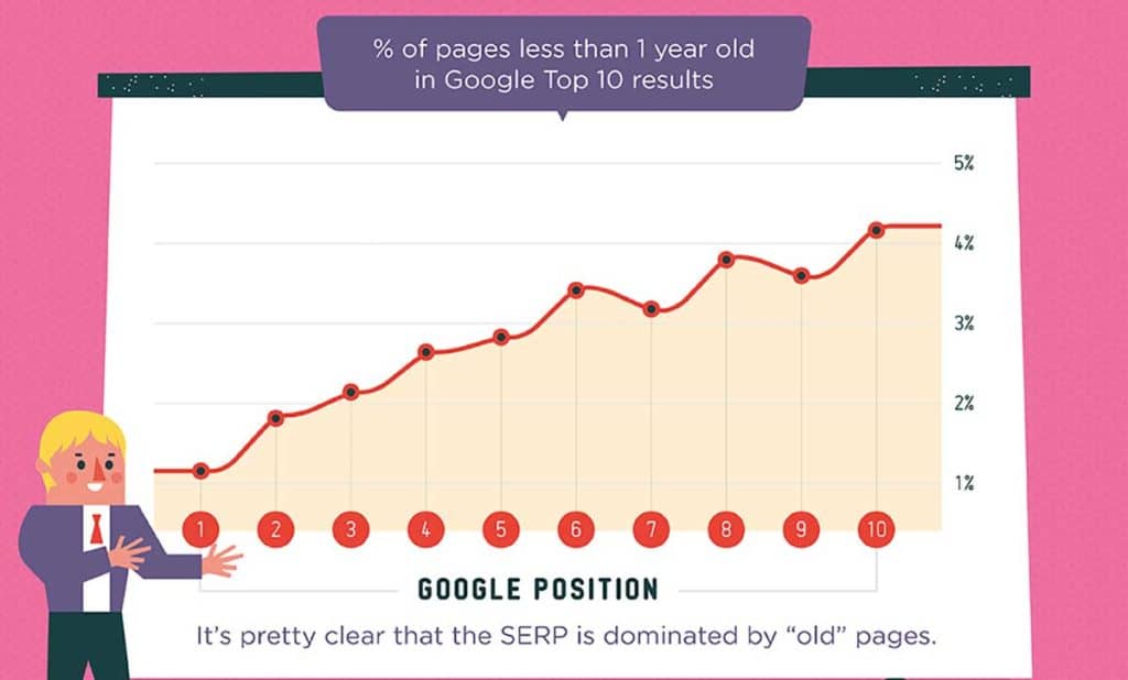 Houston Web Design | WebWize - How long does it take to rank on Google? -