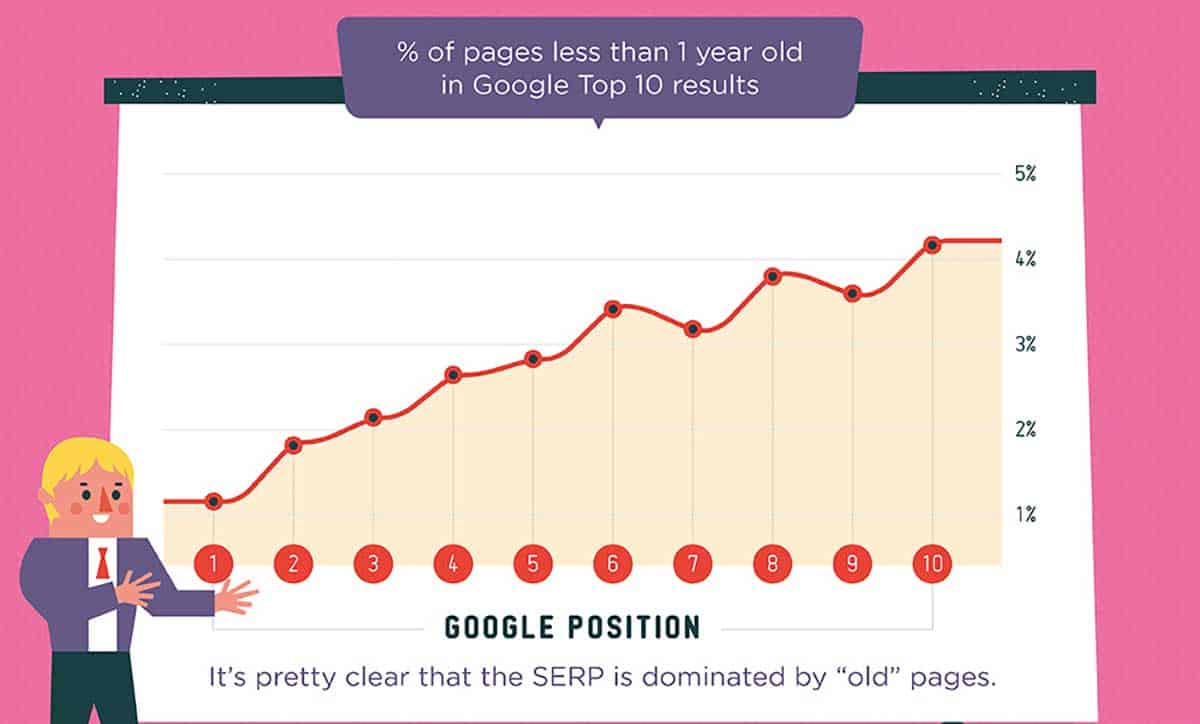 How long does it take to rank on Google?