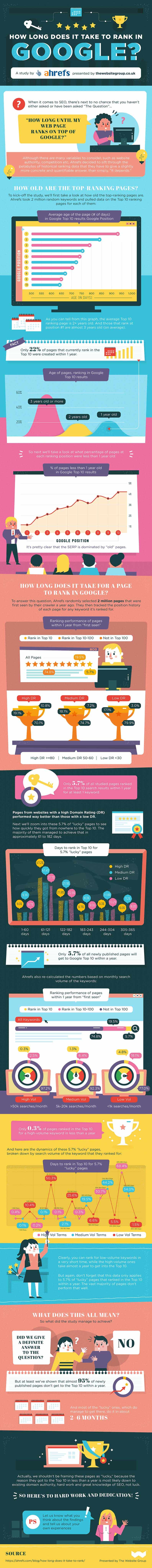 Houston, TX - WebWize Web Design - Search Engine Optimization - How long does it take to rank in Google? Houston, TX - WebWize Web Design - Search Engine Optimization - How long does it take to rank in Google?