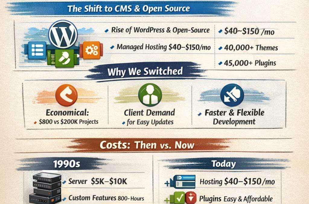 The move from ColdFusion to WordPress